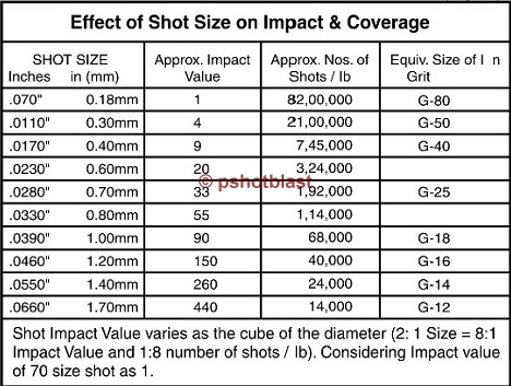 Steel Shot Size Chart